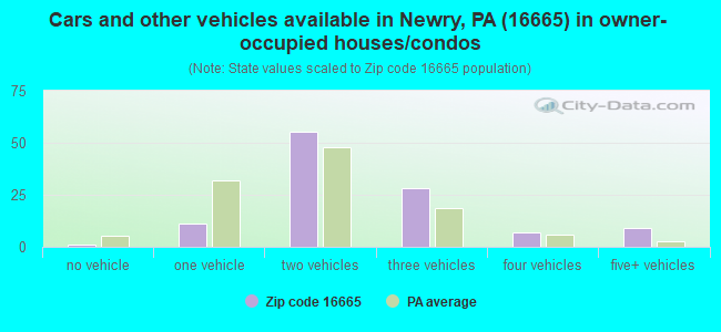 Cars and other vehicles available in Newry, PA (16665) in owner-occupied houses/condos
