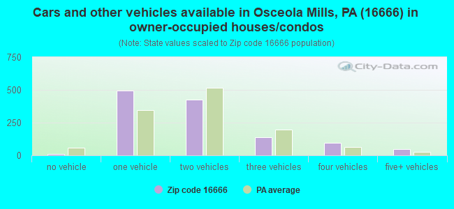 Cars and other vehicles available in Osceola Mills, PA (16666) in owner-occupied houses/condos