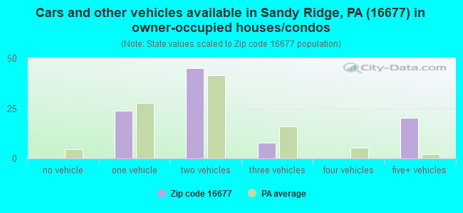 Cars and other vehicles available in Sandy Ridge, PA (16677) in owner-occupied houses/condos