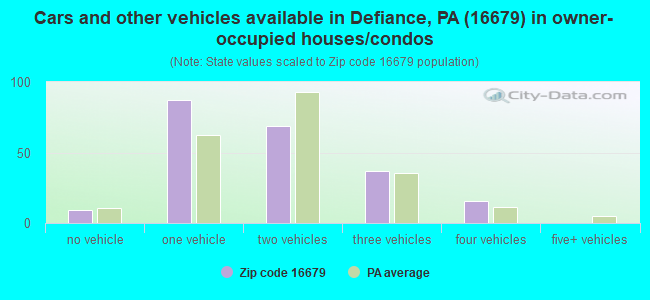 Cars and other vehicles available in Defiance, PA (16679) in owner-occupied houses/condos