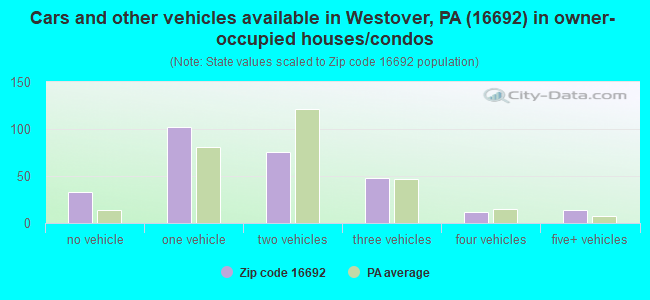 Cars and other vehicles available in Westover, PA (16692) in owner-occupied houses/condos
