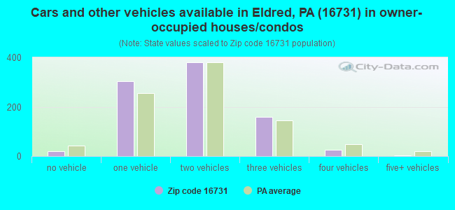 Cars and other vehicles available in Eldred, PA (16731) in owner-occupied houses/condos