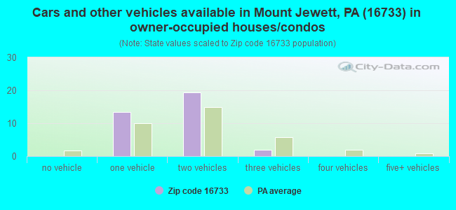 Cars and other vehicles available in Mount Jewett, PA (16733) in owner-occupied houses/condos
