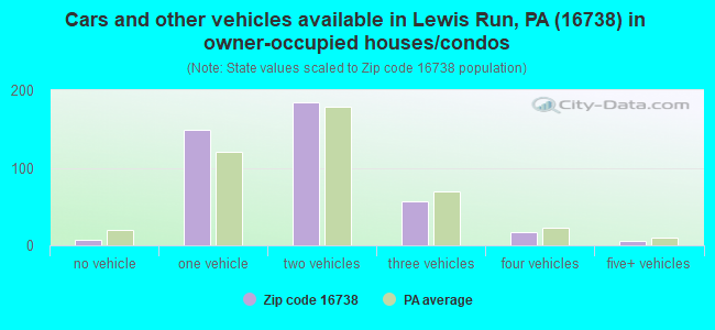 Cars and other vehicles available in Lewis Run, PA (16738) in owner-occupied houses/condos