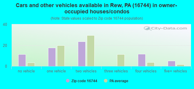 Cars and other vehicles available in Rew, PA (16744) in owner-occupied houses/condos