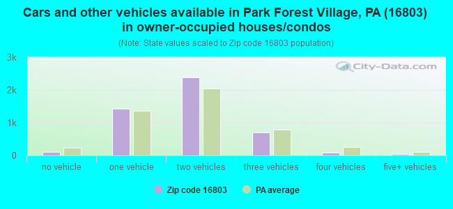 Cars and other vehicles available in Park Forest Village, PA (16803) in owner-occupied houses/condos