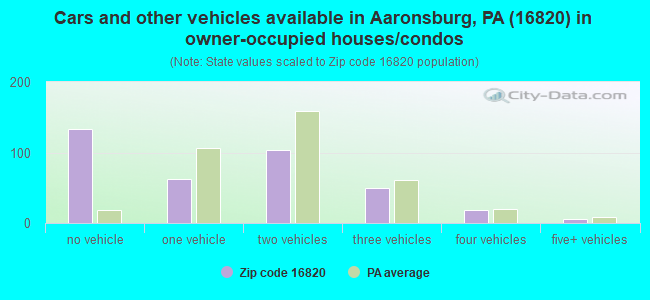 Cars and other vehicles available in Aaronsburg, PA (16820) in owner-occupied houses/condos