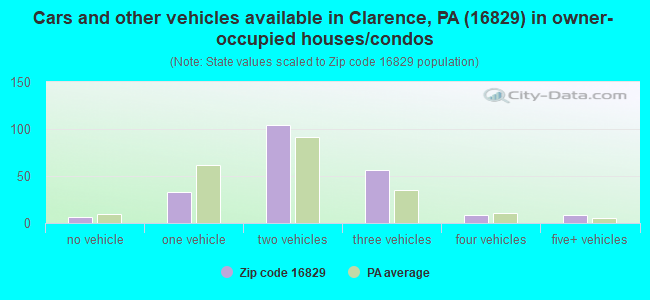 Cars and other vehicles available in Clarence, PA (16829) in owner-occupied houses/condos