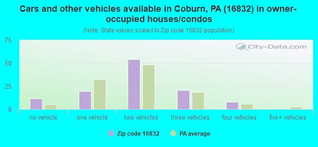 Cars and other vehicles available in Coburn, PA (16832) in owner-occupied houses/condos
