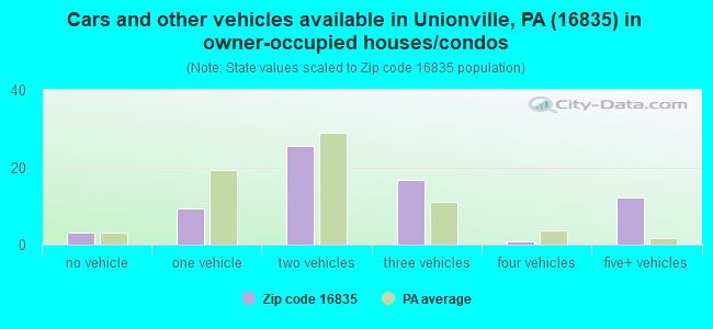 Cars and other vehicles available in Unionville, PA (16835) in owner-occupied houses/condos