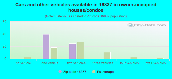 Cars and other vehicles available in 16837 in owner-occupied houses/condos