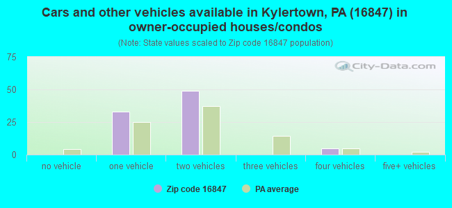 Cars and other vehicles available in Kylertown, PA (16847) in owner-occupied houses/condos