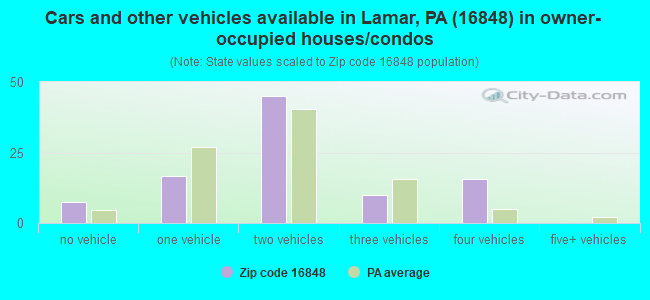 Cars and other vehicles available in Lamar, PA (16848) in owner-occupied houses/condos