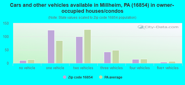 Cars and other vehicles available in Millheim, PA (16854) in owner-occupied houses/condos