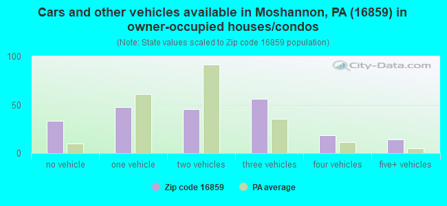 Cars and other vehicles available in Moshannon, PA (16859) in owner-occupied houses/condos