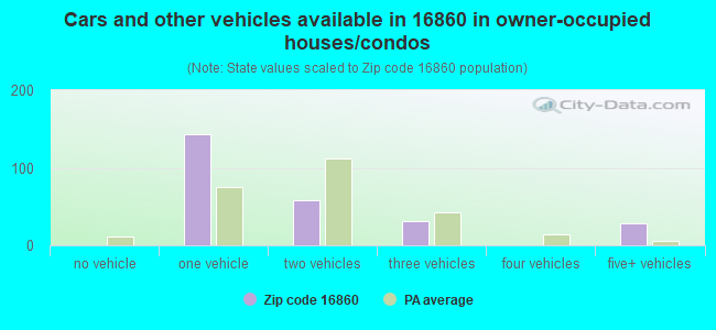 Cars and other vehicles available in 16860 in owner-occupied houses/condos