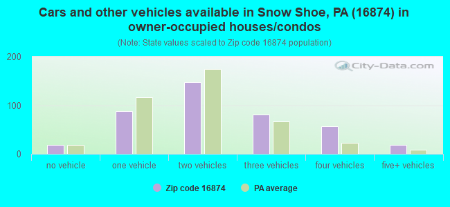 Cars and other vehicles available in Snow Shoe, PA (16874) in owner-occupied houses/condos