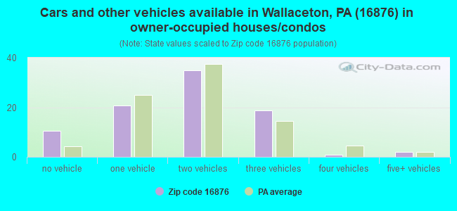 Cars and other vehicles available in Wallaceton, PA (16876) in owner-occupied houses/condos