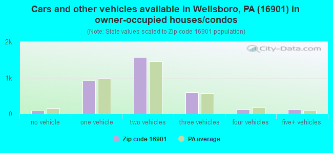 Cars and other vehicles available in Wellsboro, PA (16901) in owner-occupied houses/condos