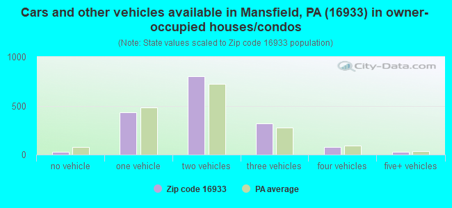 Cars and other vehicles available in Mansfield, PA (16933) in owner-occupied houses/condos
