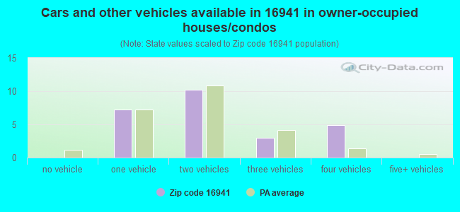 Cars and other vehicles available in 16941 in owner-occupied houses/condos