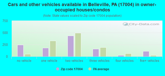 Cars and other vehicles available in Belleville, PA (17004) in owner-occupied houses/condos
