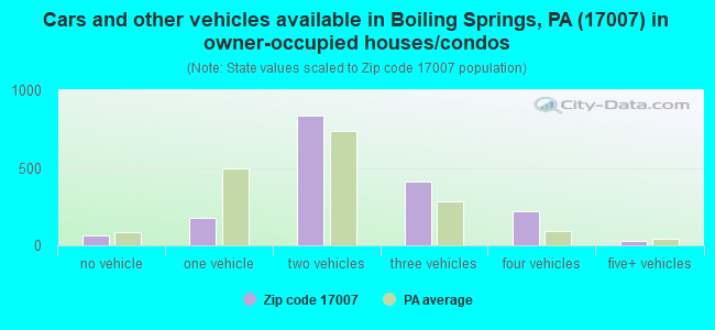 Cars and other vehicles available in Boiling Springs, PA (17007) in owner-occupied houses/condos