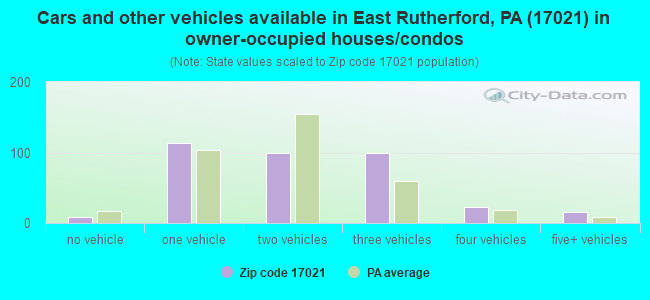 Cars and other vehicles available in East Rutherford, PA (17021) in owner-occupied houses/condos