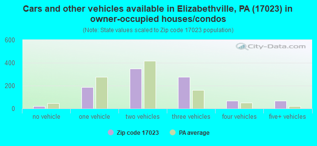 Cars and other vehicles available in Elizabethville, PA (17023) in owner-occupied houses/condos