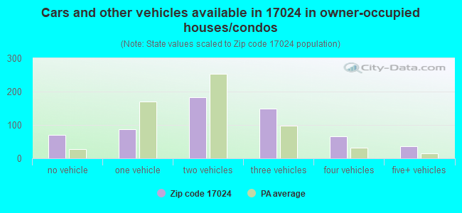 Cars and other vehicles available in 17024 in owner-occupied houses/condos