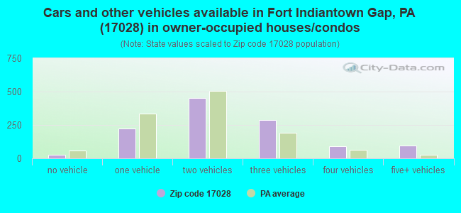 Cars and other vehicles available in Fort Indiantown Gap, PA (17028) in owner-occupied houses/condos