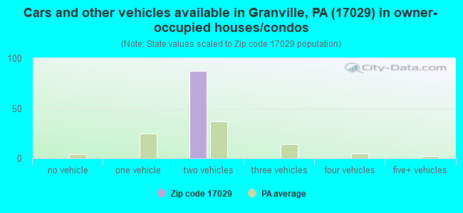 Cars and other vehicles available in Granville, PA (17029) in owner-occupied houses/condos