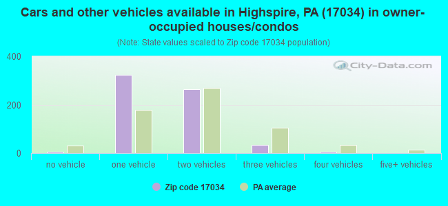 Cars and other vehicles available in Highspire, PA (17034) in owner-occupied houses/condos