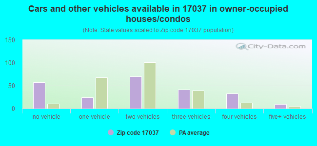 Cars and other vehicles available in 17037 in owner-occupied houses/condos