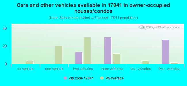 Cars and other vehicles available in 17041 in owner-occupied houses/condos