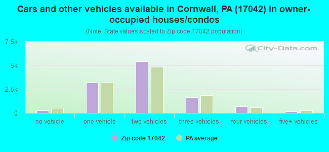 Cars and other vehicles available in Cornwall, PA (17042) in owner-occupied houses/condos