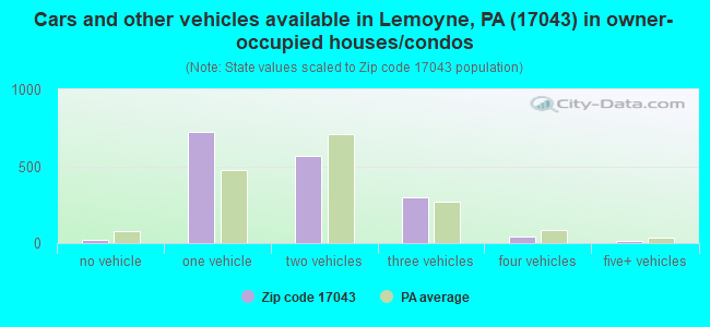 Cars and other vehicles available in Lemoyne, PA (17043) in owner-occupied houses/condos