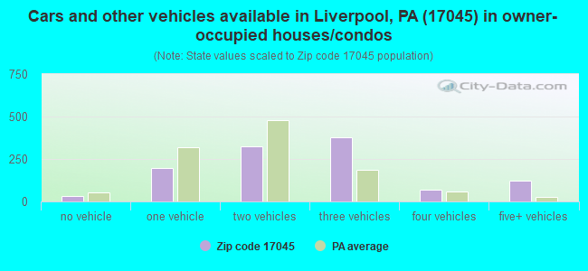 Cars and other vehicles available in Liverpool, PA (17045) in owner-occupied houses/condos