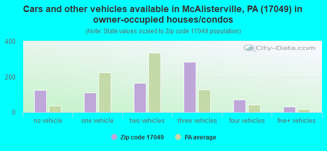 Cars and other vehicles available in McAlisterville, PA (17049) in owner-occupied houses/condos