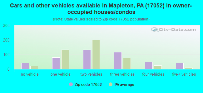 Cars and other vehicles available in Mapleton, PA (17052) in owner-occupied houses/condos