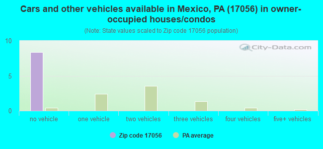 Cars and other vehicles available in Mexico, PA (17056) in owner-occupied houses/condos