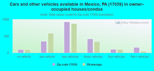 Cars and other vehicles available in Mexico, PA (17059) in owner-occupied houses/condos