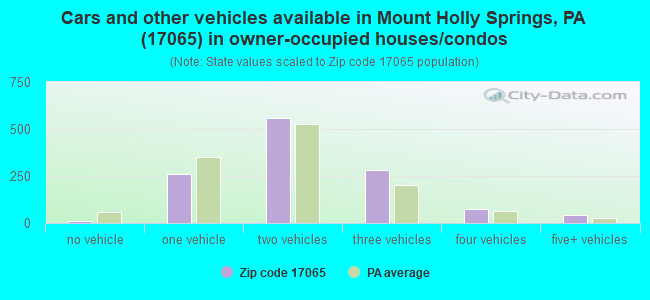 Cars and other vehicles available in Mount Holly Springs, PA (17065) in owner-occupied houses/condos