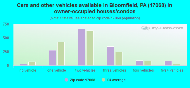 Cars and other vehicles available in Bloomfield, PA (17068) in owner-occupied houses/condos