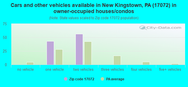 Cars and other vehicles available in New Kingstown, PA (17072) in owner-occupied houses/condos
