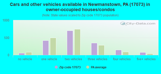 Cars and other vehicles available in Newmanstown, PA (17073) in owner-occupied houses/condos
