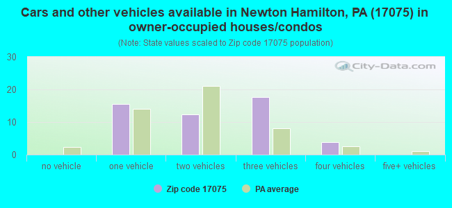 Cars and other vehicles available in Newton Hamilton, PA (17075) in owner-occupied houses/condos