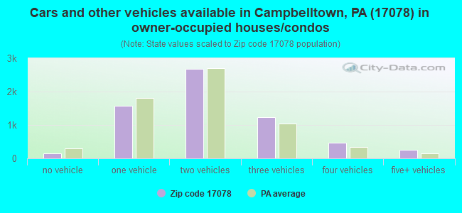 Cars and other vehicles available in Campbelltown, PA (17078) in owner-occupied houses/condos