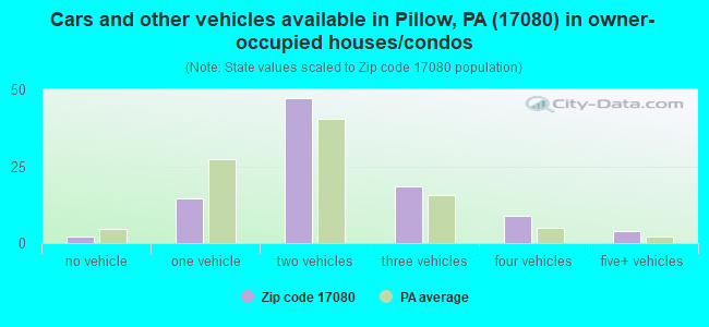 Cars and other vehicles available in Pillow, PA (17080) in owner-occupied houses/condos
