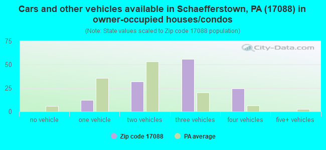 Cars and other vehicles available in Schaefferstown, PA (17088) in owner-occupied houses/condos